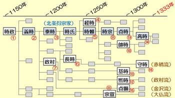 family tree of Hojo.jpg